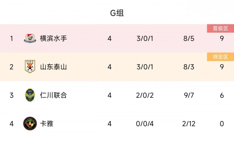 亚冠G组积分榜:泰山相互战绩劣势9分第2,横滨水手绝杀升榜首