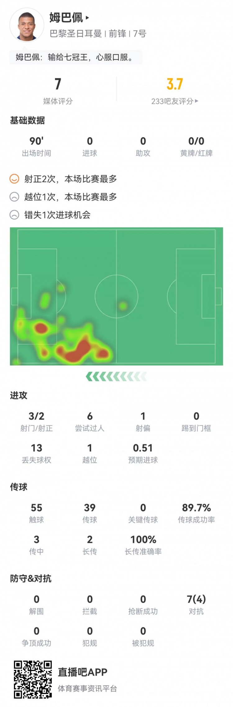 状态不佳!姆巴佩本场数据:1次错失重大良机,仅获评7.0分