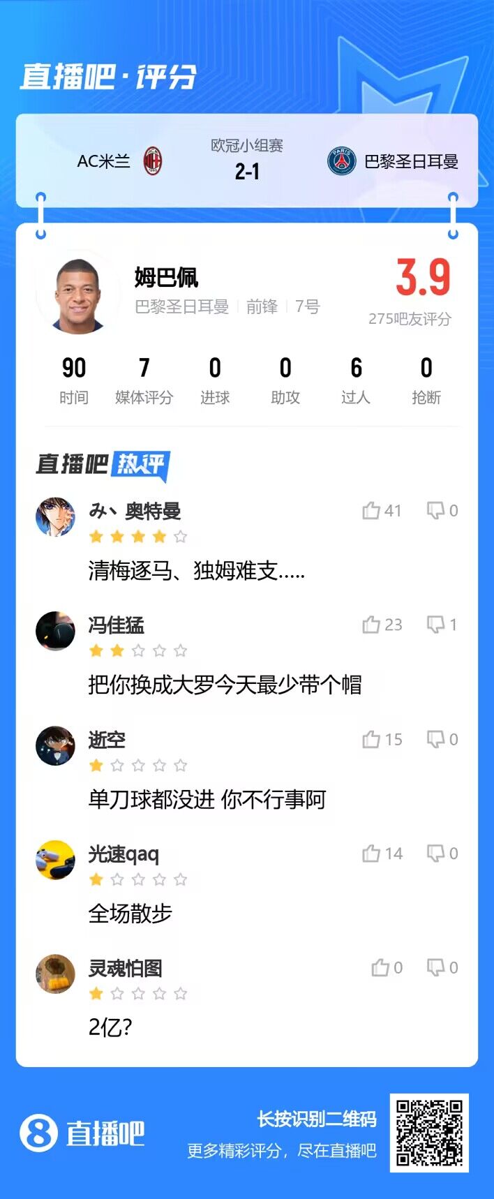 3.9分!吧友吐槽姆巴佩:全场散步、单刀没进、换大罗至少戴帽...