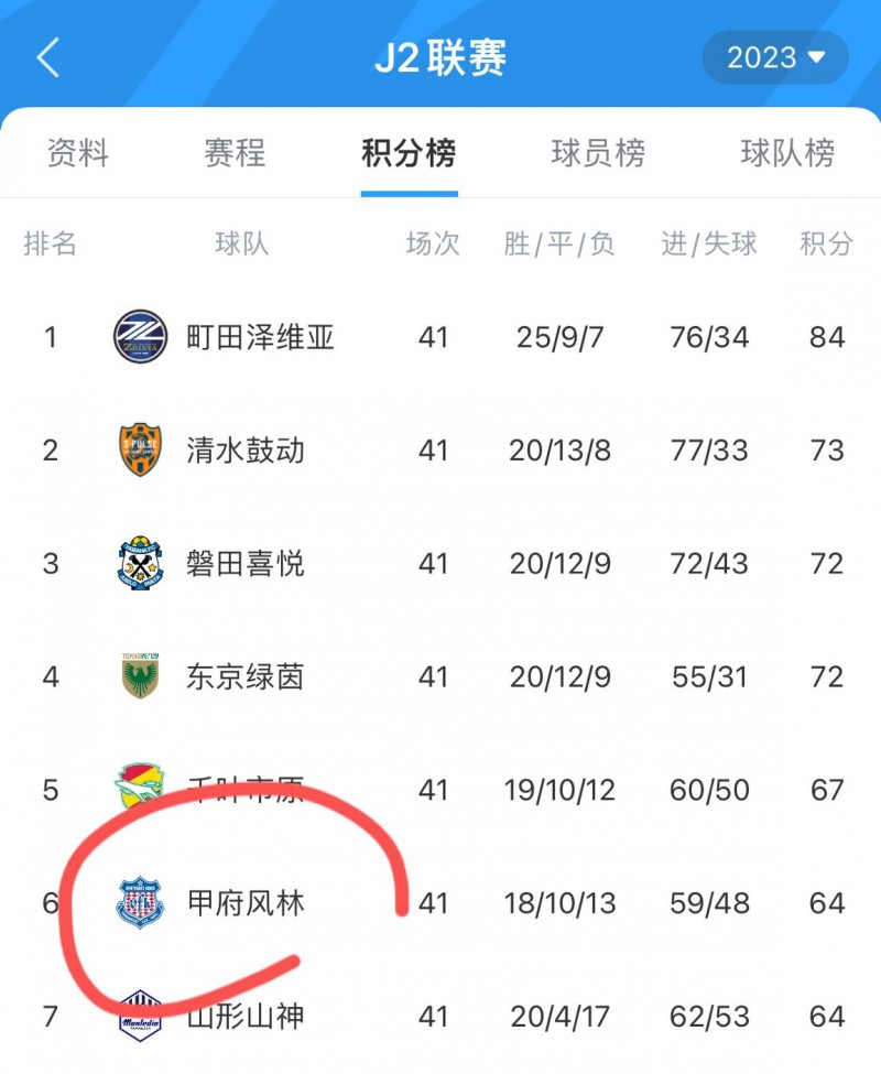 中超不敌日乙!中超第三名浙江队1-4告负,对手甲府风林排J2第六