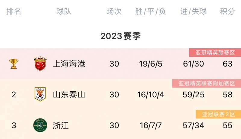 中超冠军海港2-3泰超巴吞联;中超季军浙江1-4日乙第六甲府风林