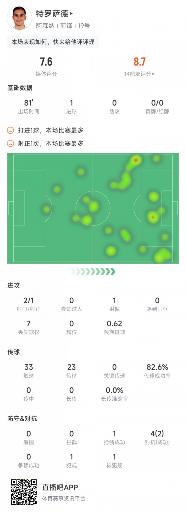 特罗萨德本场数据:1次射正进1球,评分7.6