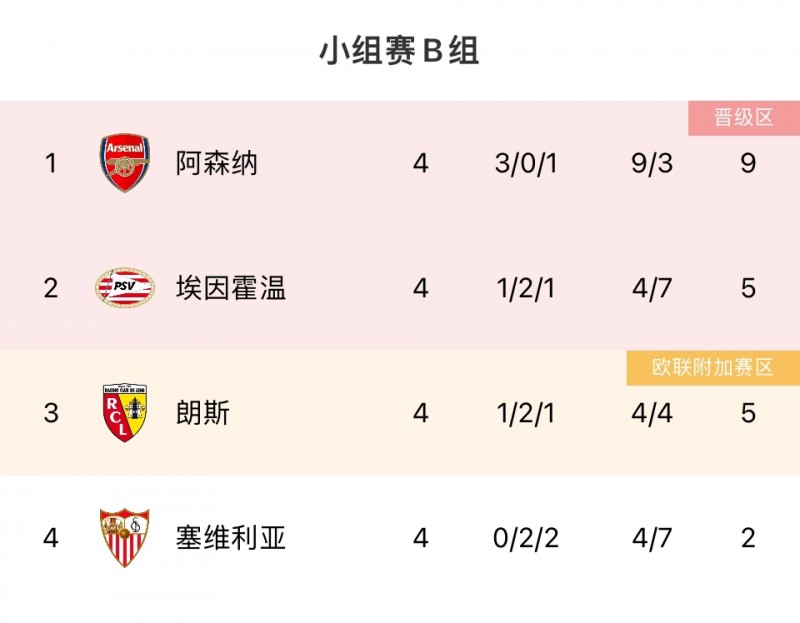 B组积分榜:阿森纳下轮打平即出线,塞维利亚2分垫底
