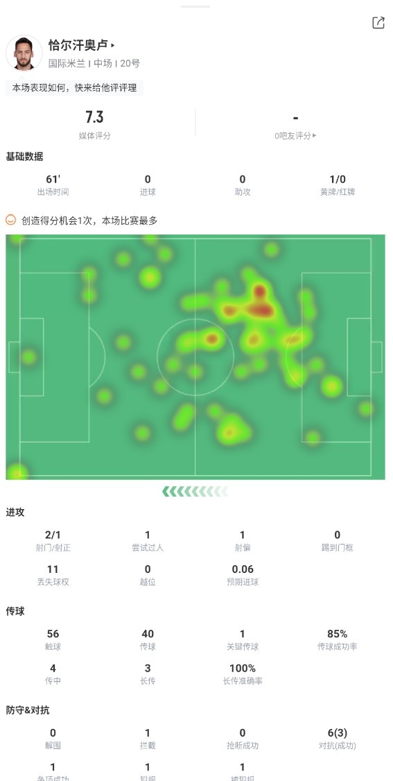 恰20本场数据:1次关键传球,传球成功率85%,获评7.3分