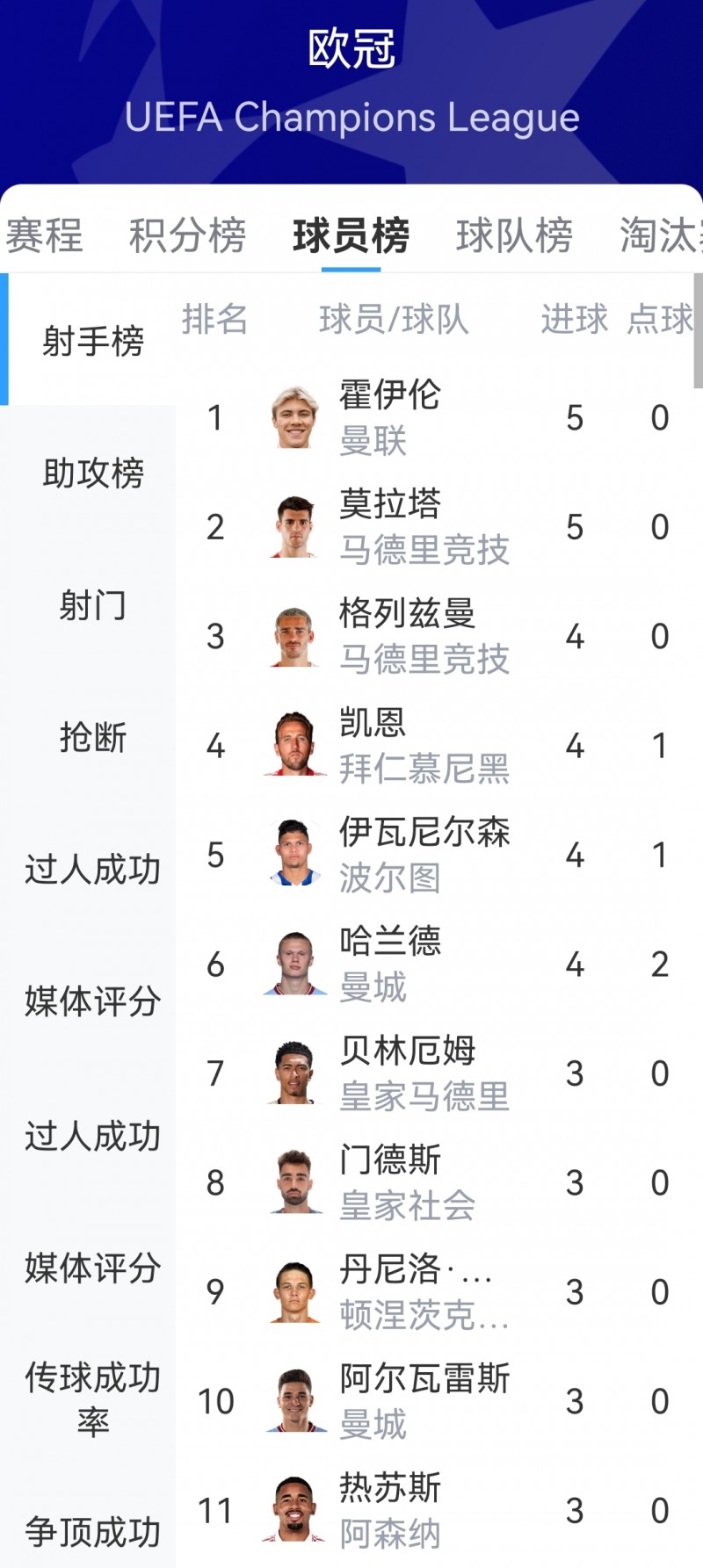 欧冠射手榜:霍伊伦、莫拉塔5球并列第一,哈兰德、凯恩等4球第二