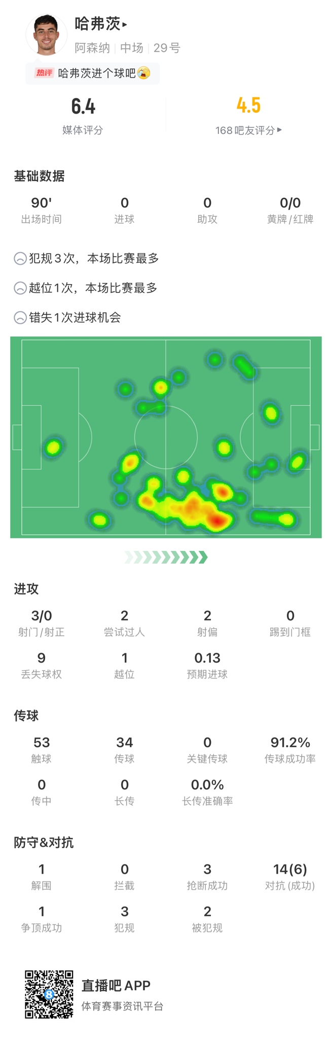 哈弗茨本场对阵塞维数据:2次过人失败1次错失重要机会,评分6.4