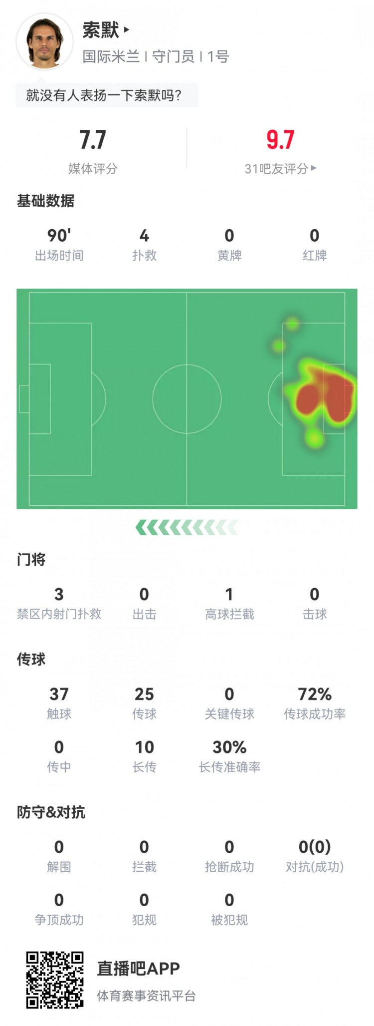 索默本场数据:4次扑救力保球门不失,评分7.7分全队最高