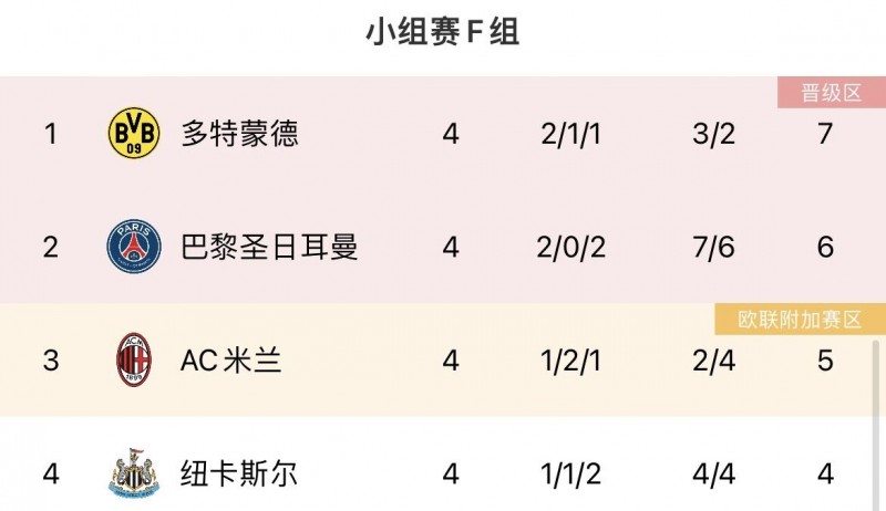 悬念重重!死亡F组出线赔率:巴黎、多特大热,米兰第3,纽卡第4
