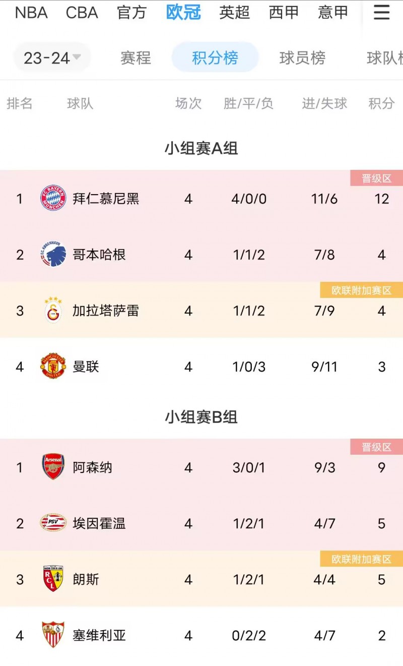抽错签了?你认为曼联在哪个小组能排第一?能欧冠出线?