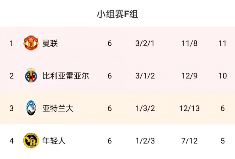 问题是他?21-22赛季曼联欧冠小组第一,C罗5场6球2次绝杀1次绝平