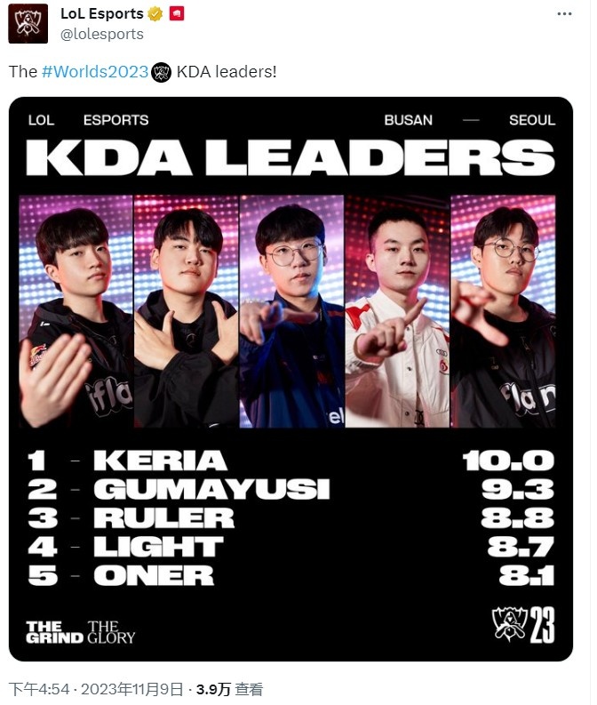 LoL官推公布世界赛KDA排行榜:Keria排名第一,Ruler第三