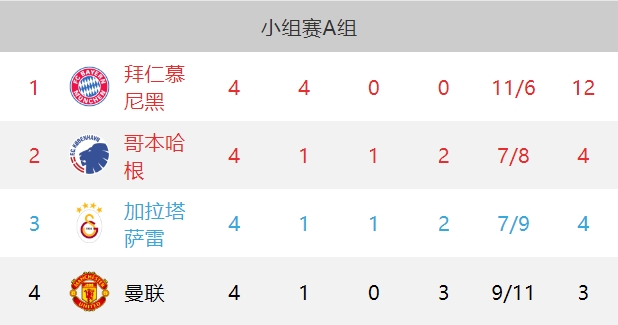 进球管够!曼联欧冠进9球仅次于3队,丢球11粒排第3,总数20排第1