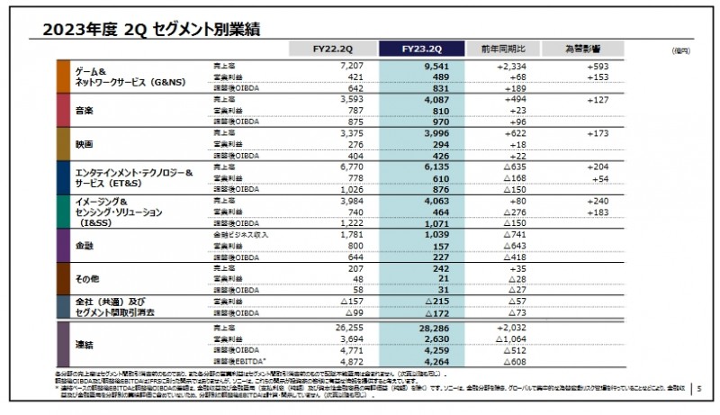 索尼2023财年第二季度财报公开!游戏业务销售额高达9541亿日元