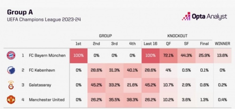 OPTA预测曼联欧冠小组出线概率仅为26.2%,列小组倒数第一