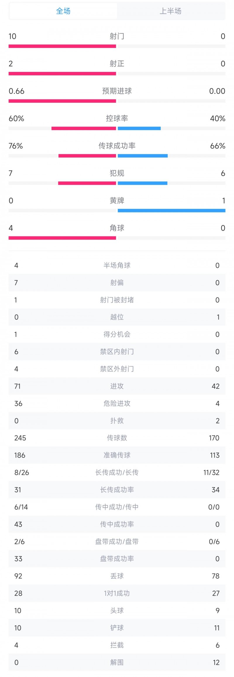 罗马欧联半场0射门0预期进球,布拉格斯拉维亚10次射门+4次角球