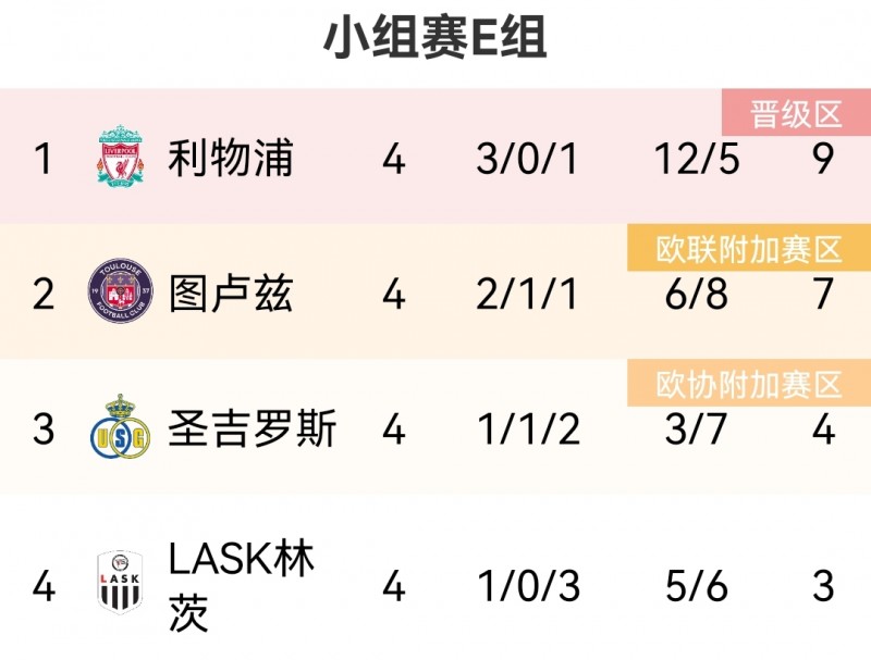 欧联E组积分榜:利物浦输球仍2分领跑,图卢兹第二
