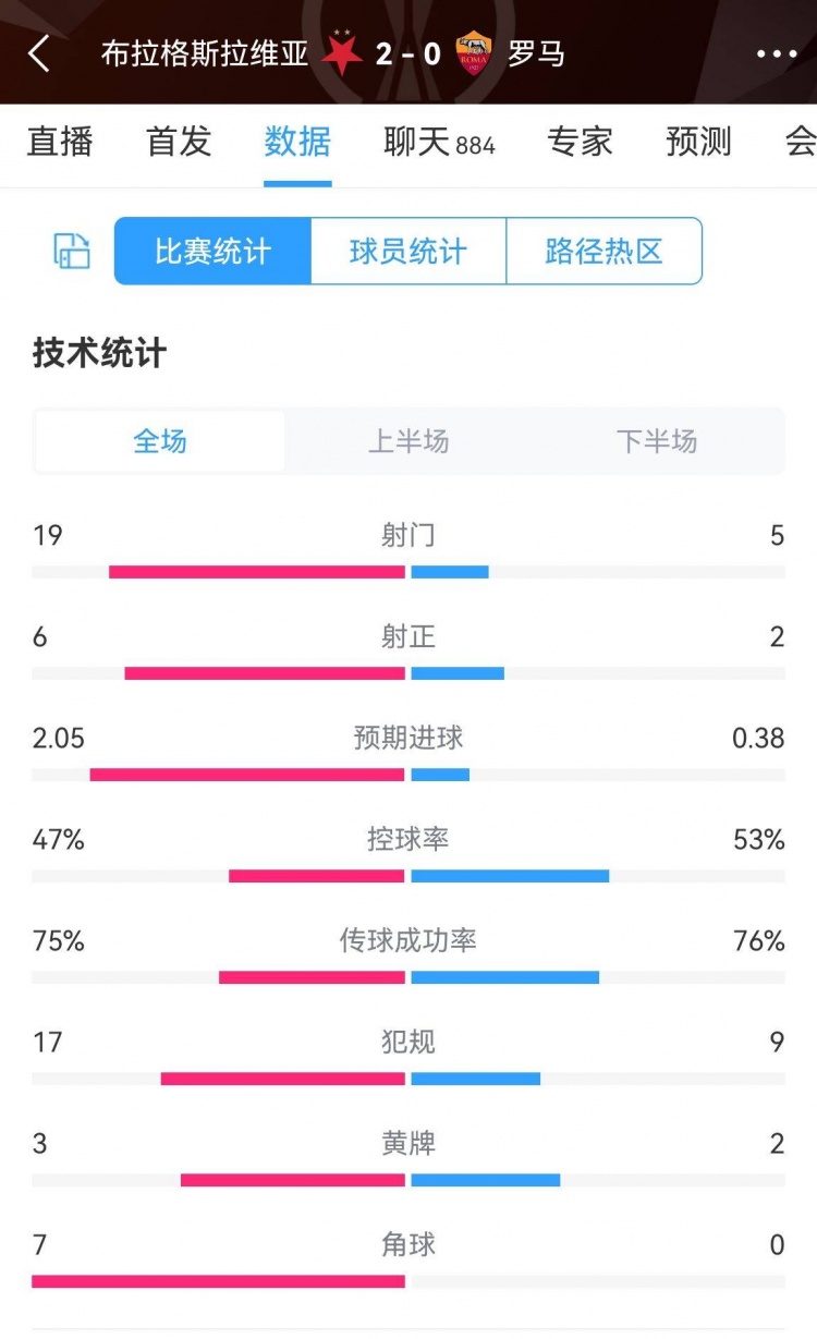 罗马全场数据:射门5-19 射正2-6 角球0-7 预期进球0.38-2.05