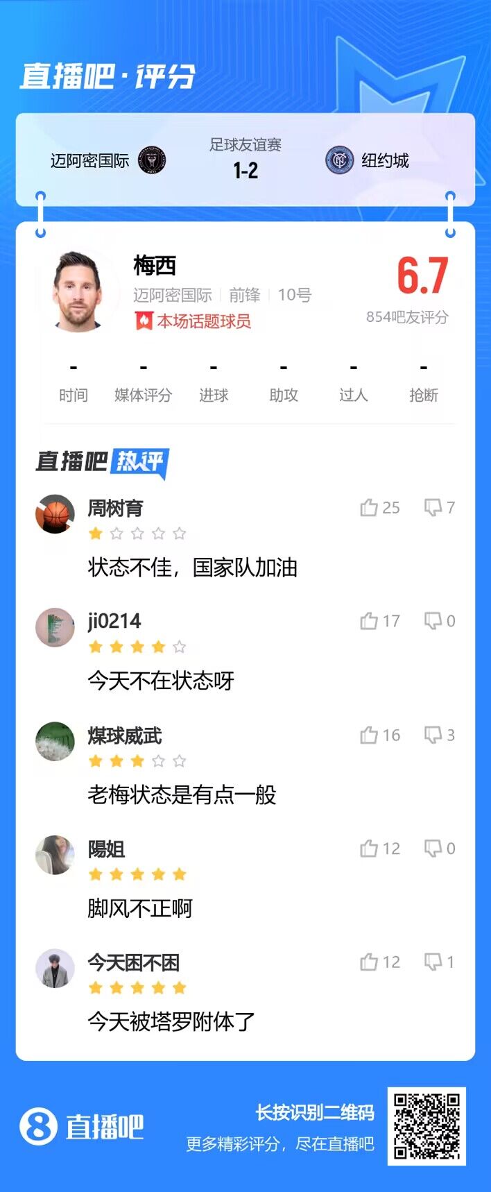 你打几分？梅西遭吧友吐槽：被塔罗附体！仅6.7分?