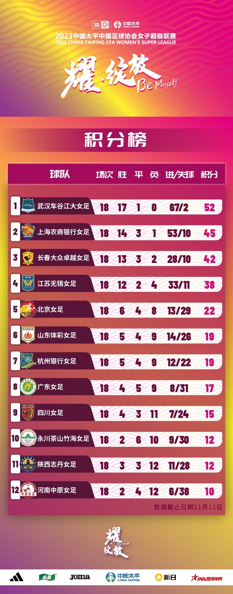 #女超联赛# 第18轮 积分榜 ​​​射手榜