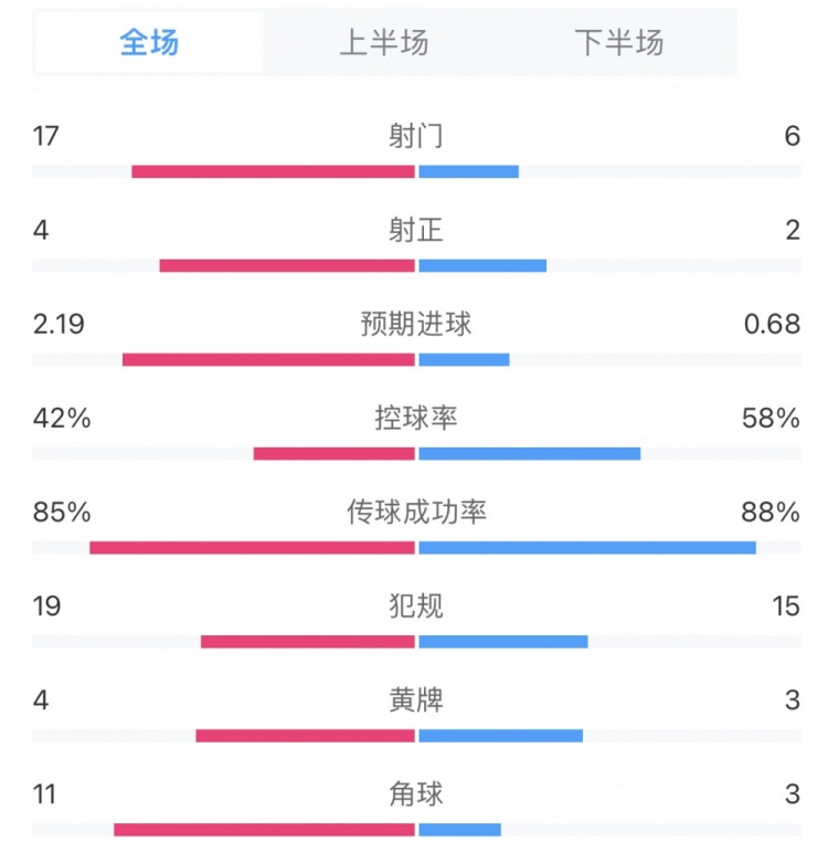 热刺1-2狼队全场数据:射门数6-17,预期进球0.68-2.19