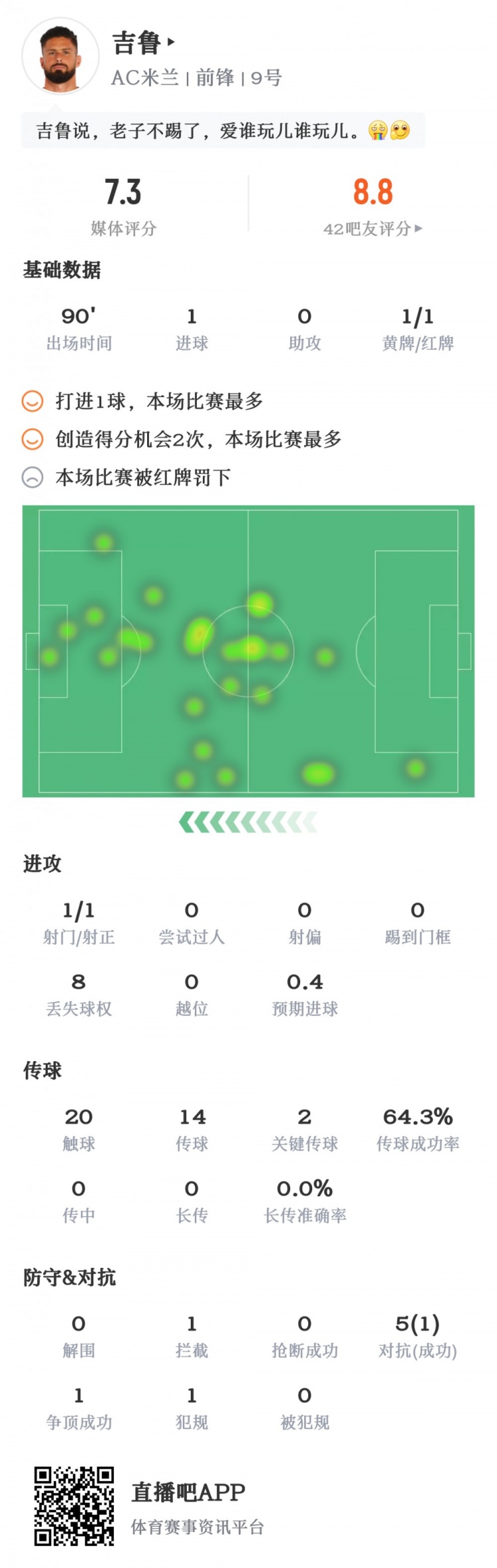 吉鲁数据:1射即进球&1黄1红,2次关键传球,获评7.3分