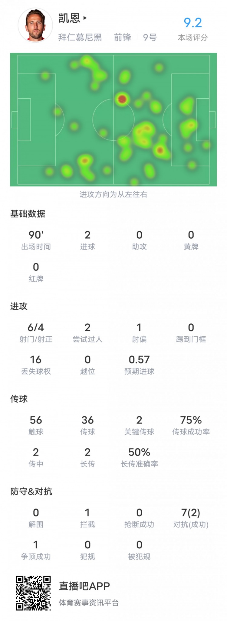 凯恩本场对阵海登海姆数据:2进球2关键传球,评分9.2全场最高