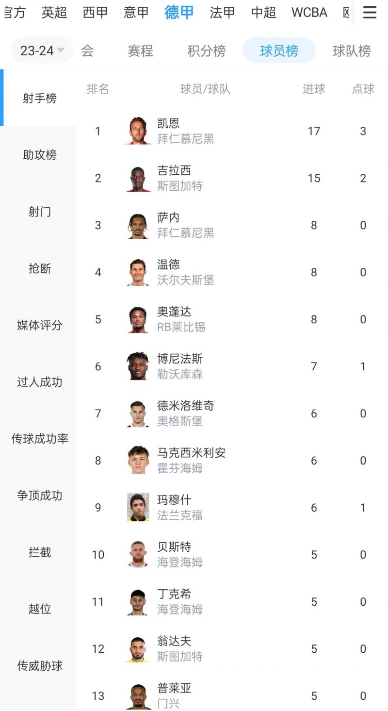 德甲射手榜:凯恩11轮17球居首,吉拉西9轮15球第二,萨内8球第三