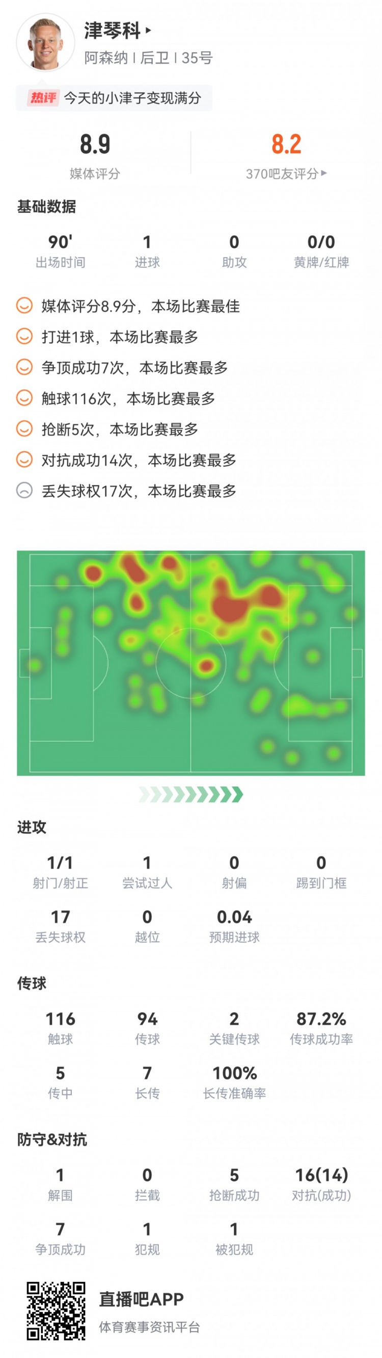 攻防俱佳!津琴科本场5次抢断&14次赢得对抗等均为全场最高