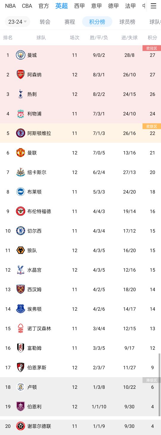 英超20队净胜球：榜首曼城+20，第6曼联-3，前10仅曼联为负