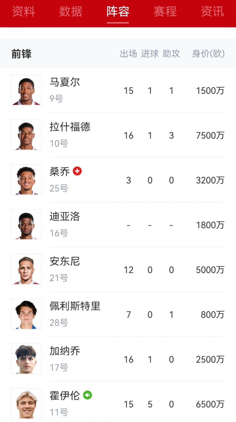也是奇事?曼联锋线12轮英超仅入1球，净胜球-3仍能排第六