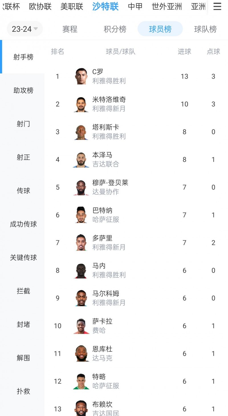 沙特联射手榜:C罗12轮13球领跑,米神10球,塔利斯卡&本泽马8球
