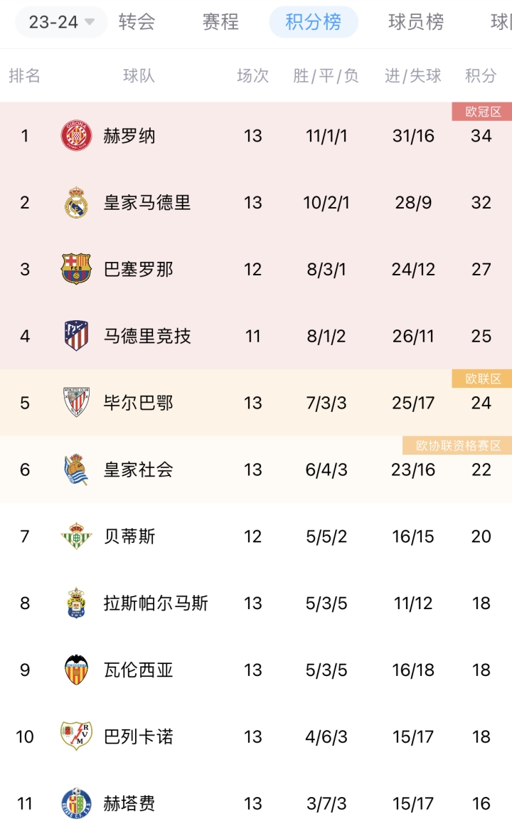 西甲积分:赫罗纳34分第一皇马32分第二,巴萨少赛1场27分第三