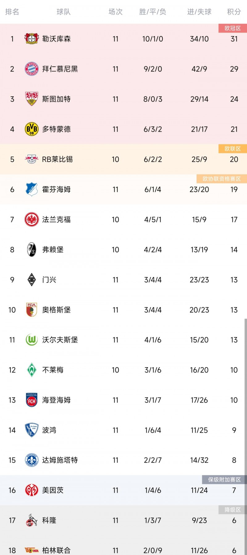 德甲积分榜:药厂联赛7连胜2分领跑 拜仁第二、多特第四