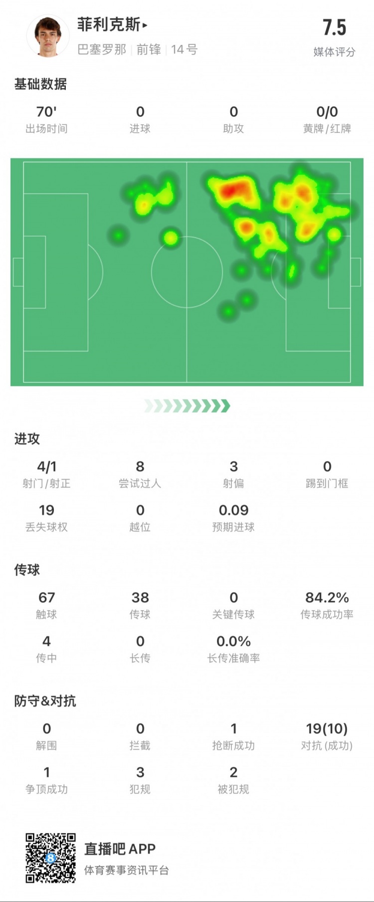 菲利克斯全场数据:6次成功过人,10次赢得对抗,4次传中0次到位