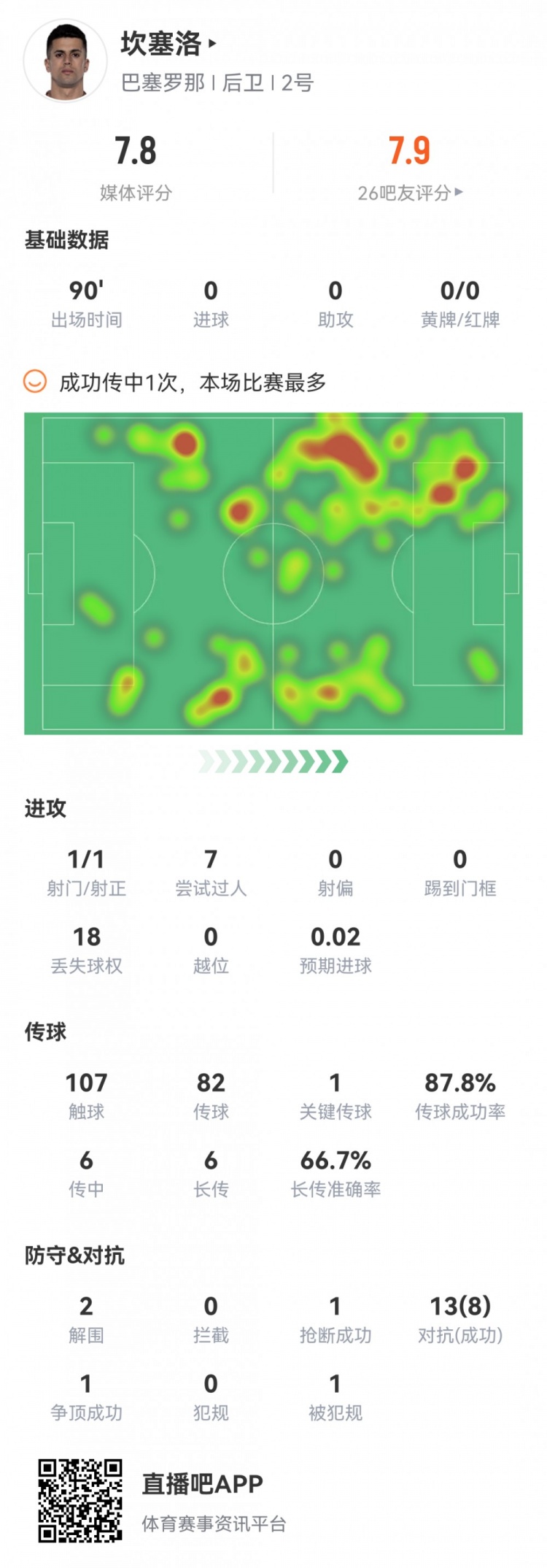坎塞洛本场数据:7次过人5次成功,1次关键传球,评分7.8分