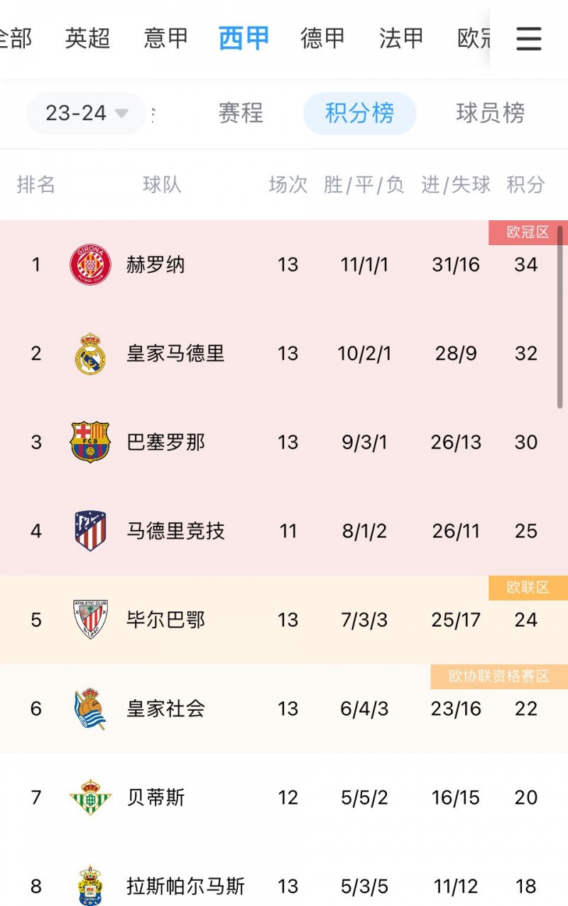 西甲积分榜:巴萨逆转取胜仍居第三,距榜首赫罗纳4分