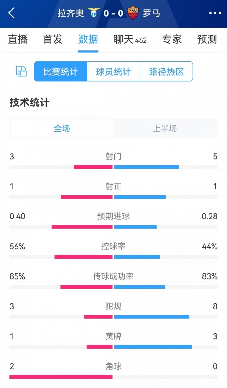 难分伯仲,拉齐奥vs罗马半场数据:射门3-5,射正1-1