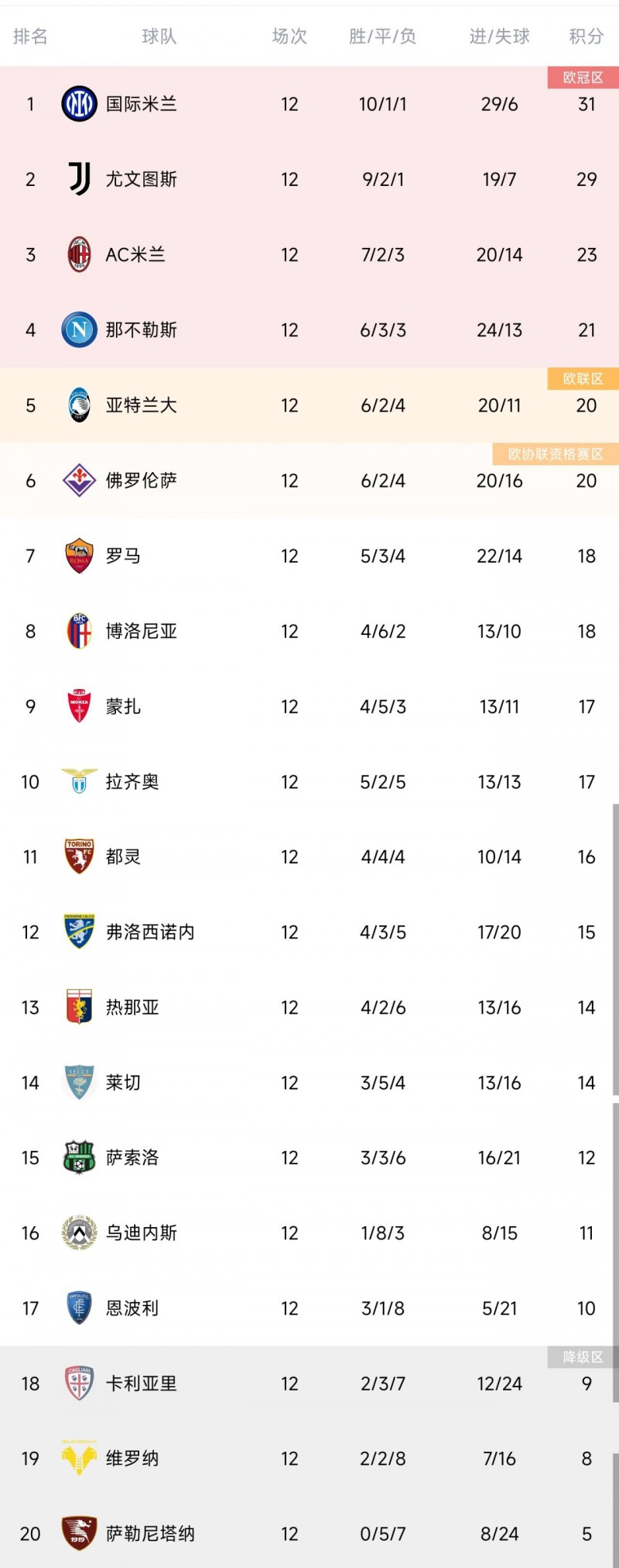 意甲积分榜:国米联赛4连胜2分领跑,尤文第二、米兰第三