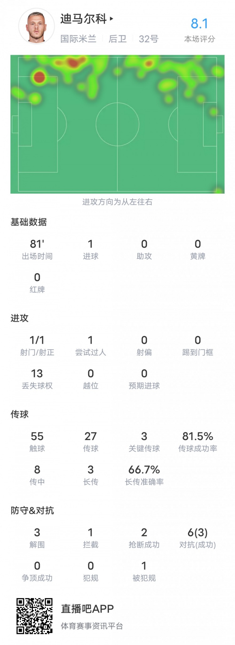 迪马尔科本场对阵弗洛西诺内数据:1进球3关键传球,评分8.1