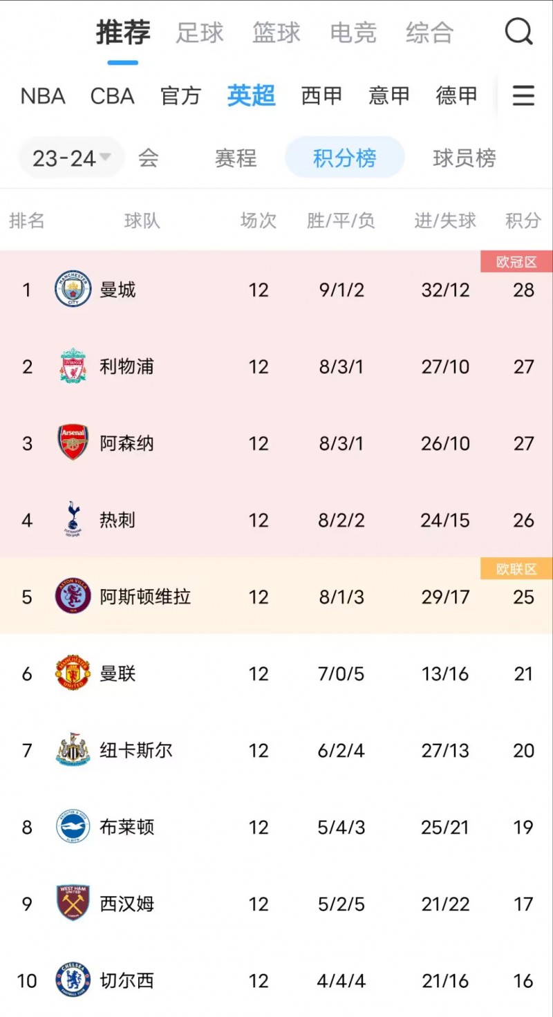 缺谁谁尴尬?BIG6排名:曼联杀进前六!切尔西是唯一掉队BIG6
