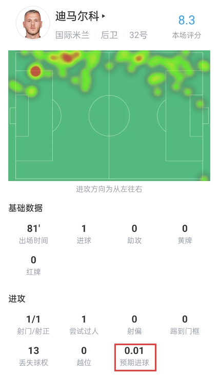 几乎不可能的进球!迪马尔科吊射的预期进球系数仅为0.01