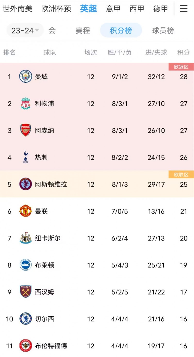 尬住了❓曼联净胜球-3英超前十一最少,切尔西都比曼联多8球