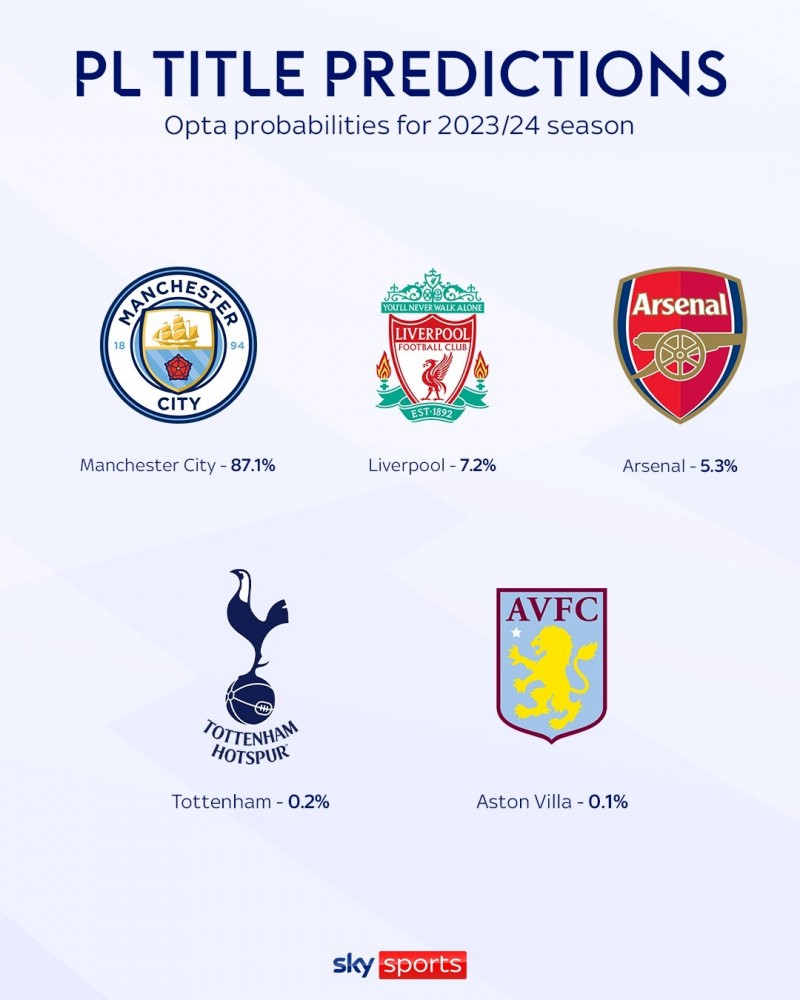 直接颁奖❓Opta预测英超冠军：曼城87%利物浦7%阿森纳5%热刺0.2%
