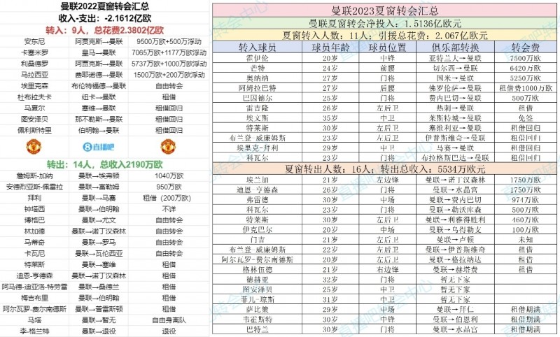 买安东尼霍伊伦,清洗C罗格林伍德!你给曼联CEO阿诺德打几分?