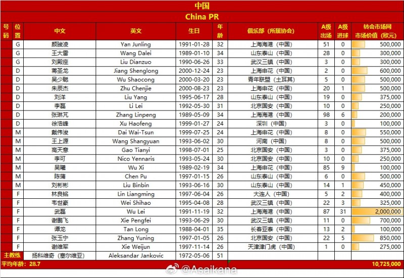 国足世预赛战泰国名单：张玉宁张琳芃在列，徐浩峰入选，蒋光太伤缺