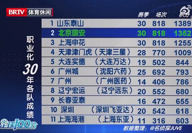 中国足球职业化30年总成绩排名:泰山、国安、申花前三,海港第11