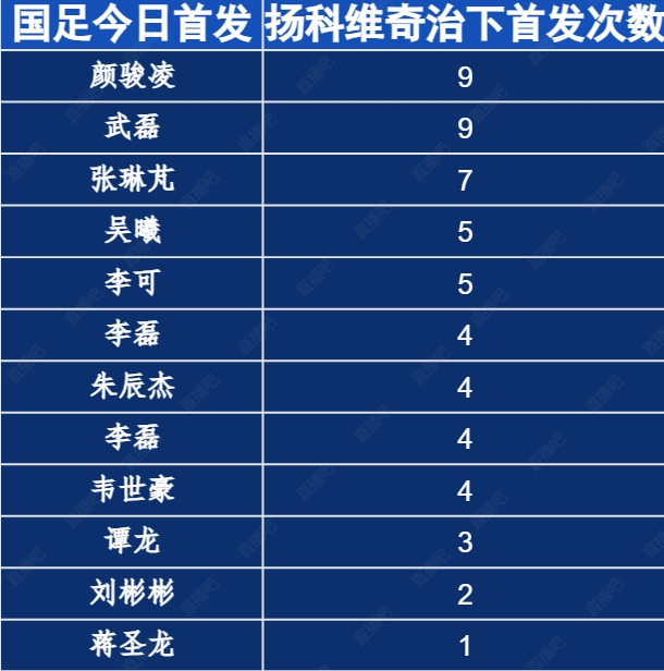 扬科维奇治下首发次数:颜骏凌、武磊9场全部先发，蒋圣龙今晚首次