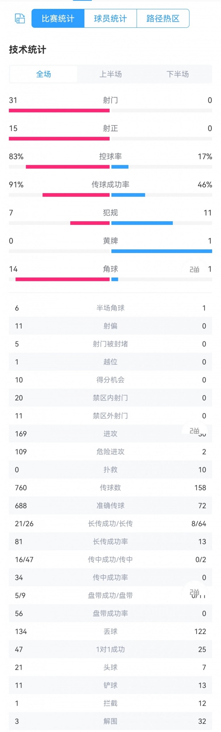 单方面碾压!日本5-0缅甸数据:射门31-0,控球率83%-17%