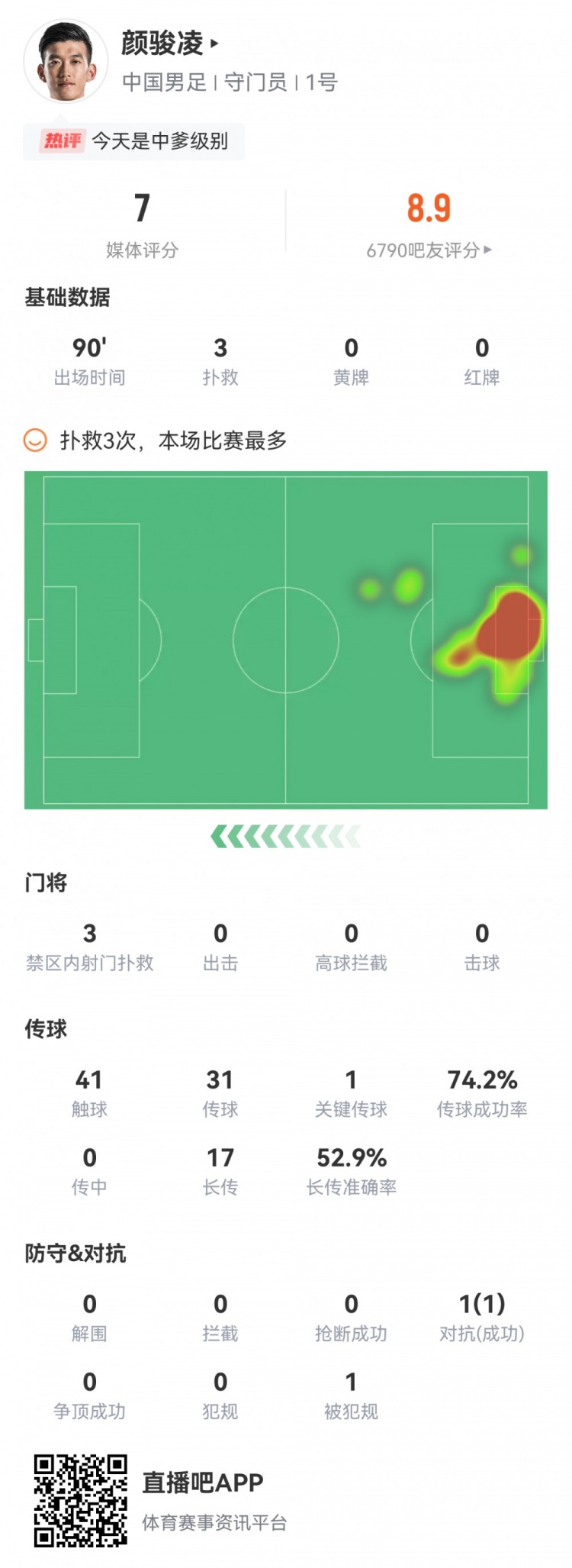 颜骏凌全场数据:3次扑救1次关键传球,吧友评分8.9分