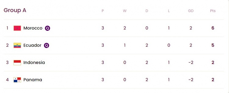 U17世界杯今日赛果:西班牙2-2乌兹,加拿大1-5马里